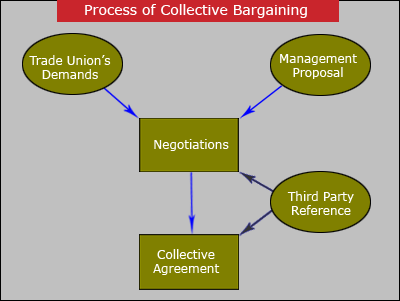 Collective Bargaining Images
